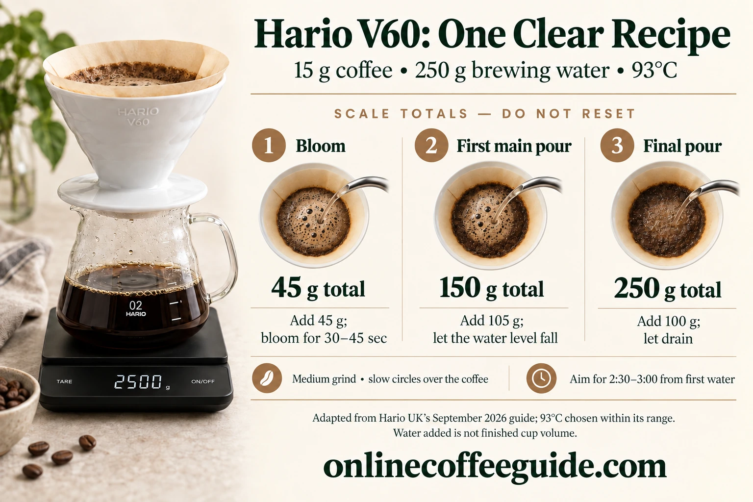 V60 recipe with 15 g coffee and 250 g water at 93°C: scale totals 45, 150 and 250 g correspond to additions of 45, 105 and 100 g; brew target 2:30 to 3:00 from first water