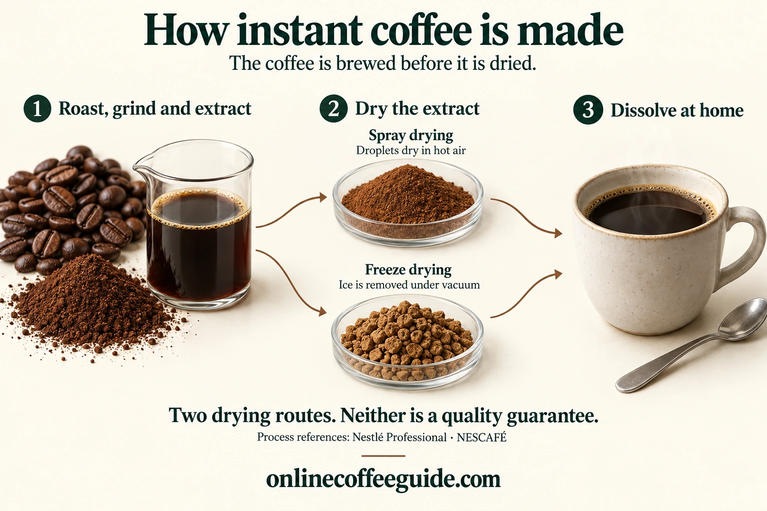 Instant coffee production: roast, grind and extract coffee; dry the extract by spray drying or freeze drying; dissolve the finished coffee at home