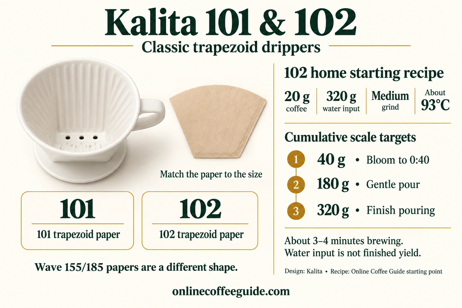 Kalita classic guide: 101 and 102 use matching trapezoid papers; the 102 home recipe uses 20 g coffee, 320 g water and cumulative pours of 40, 180 and 320 g