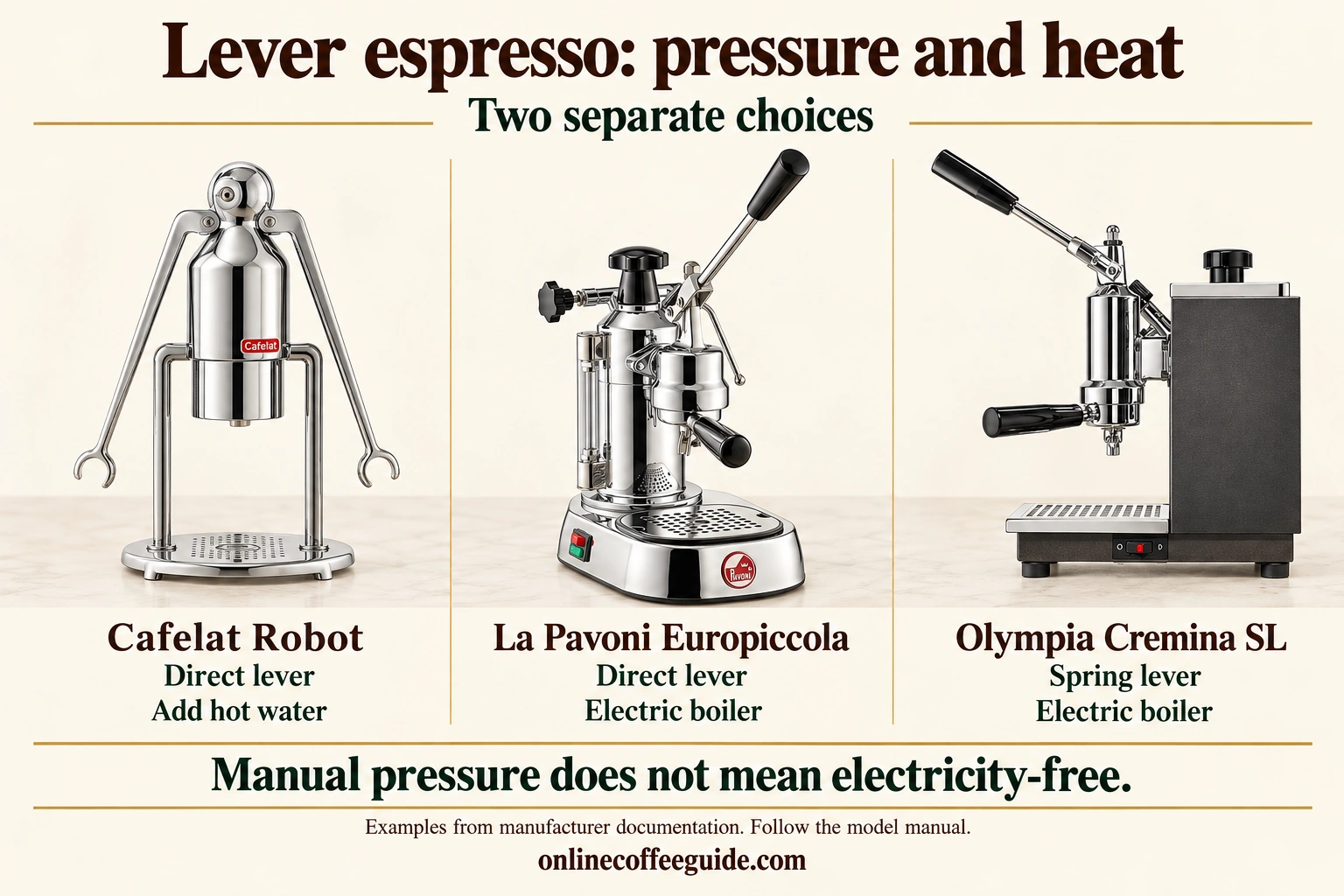Three lever espresso examples separating direct or spring pressure from external hot water or electric boiler heating