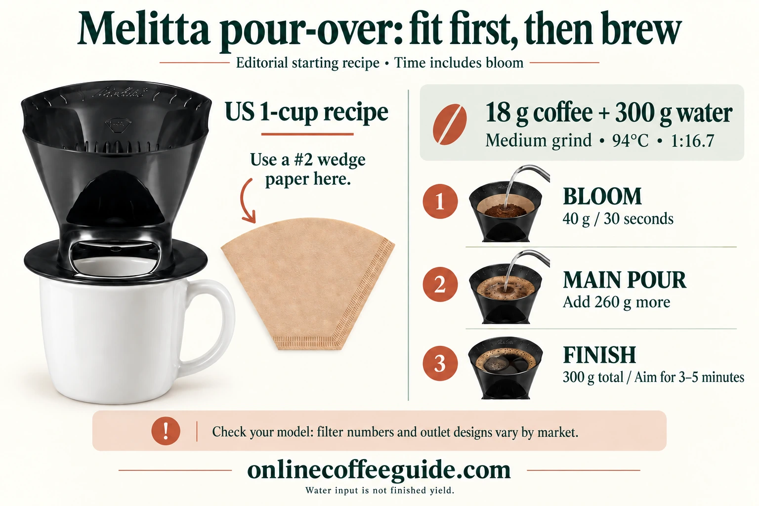 Melitta US 1-cup recipe with #2 wedge paper: 18 g coffee, 300 g water at 94°C, a 40 g bloom for 30 seconds and 260 g more water, aiming for 3–5 minutes including bloom