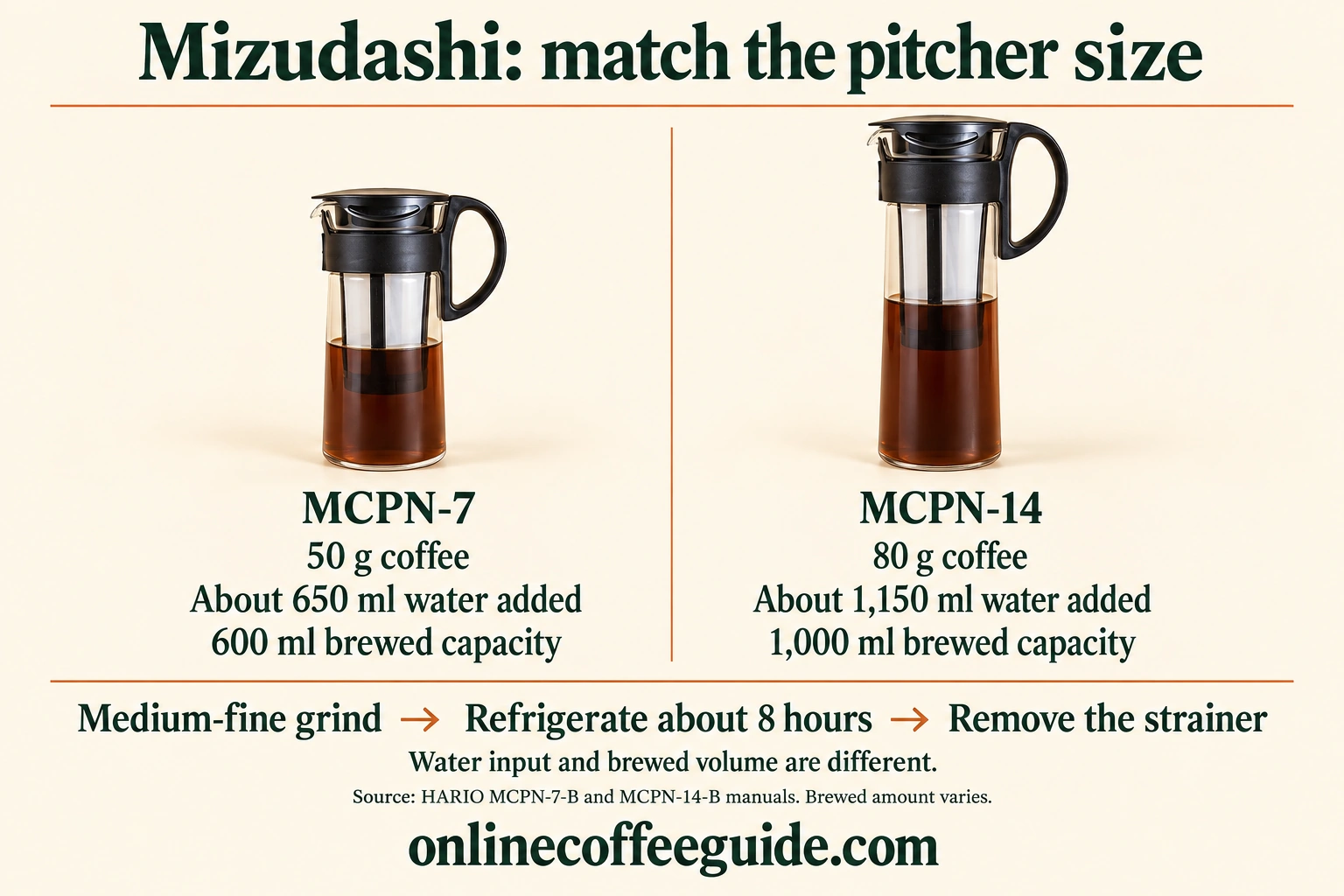 Mizudashi model comparison: MCPN-7 uses fifty grams coffee and about six hundred fifty milliliters water; MCPN-14 uses eighty grams and about one thousand one hundred fifty milliliters