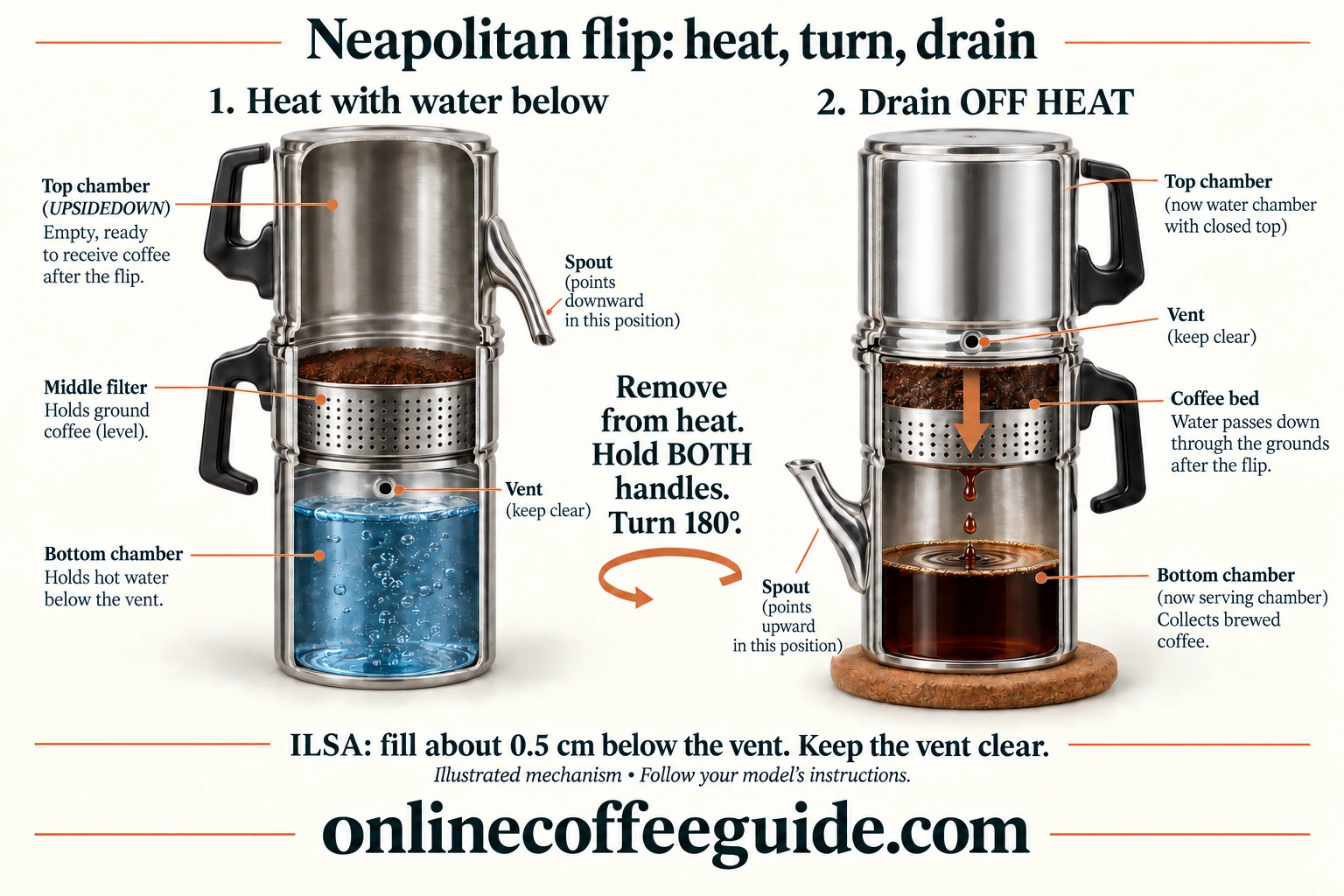 Cutaway comparison showing water below during heating and above the coffee after the Neapolitan pot is turned off heat