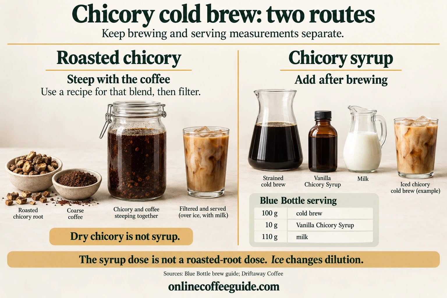 Two ways to add chicory: steep roasted root with coffee, or add syrup to strained cold brew; Blue Bottle's serving uses 100 g coffee, 10 g Vanilla Chicory Syrup and 110 g milk