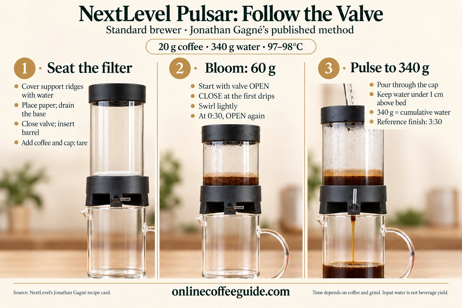 Standard Pulsar filter setup and valve sequence: 60 g bloom, close at first drips, reopen at 30 seconds and pulse to 340 g total