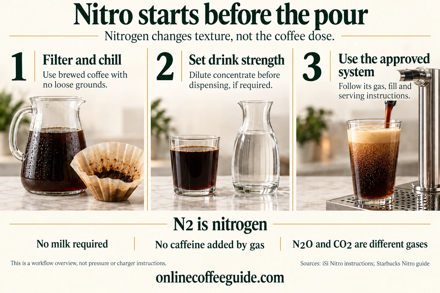 Nitro workflow: filter and chill brewed coffee, set its drinking strength, then follow the approved nitrogen system's gas, fill and serving instructions
