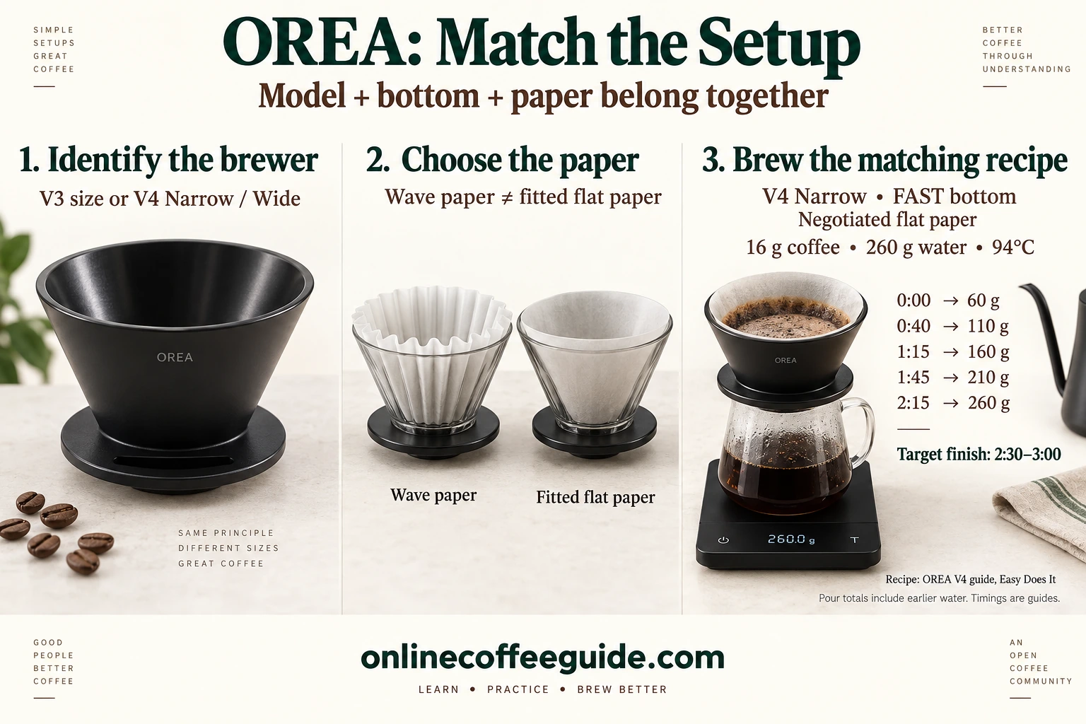 Orea setup checklist and V4 Narrow FAST recipe with 16 grams coffee, 260 grams water and five cumulative pours