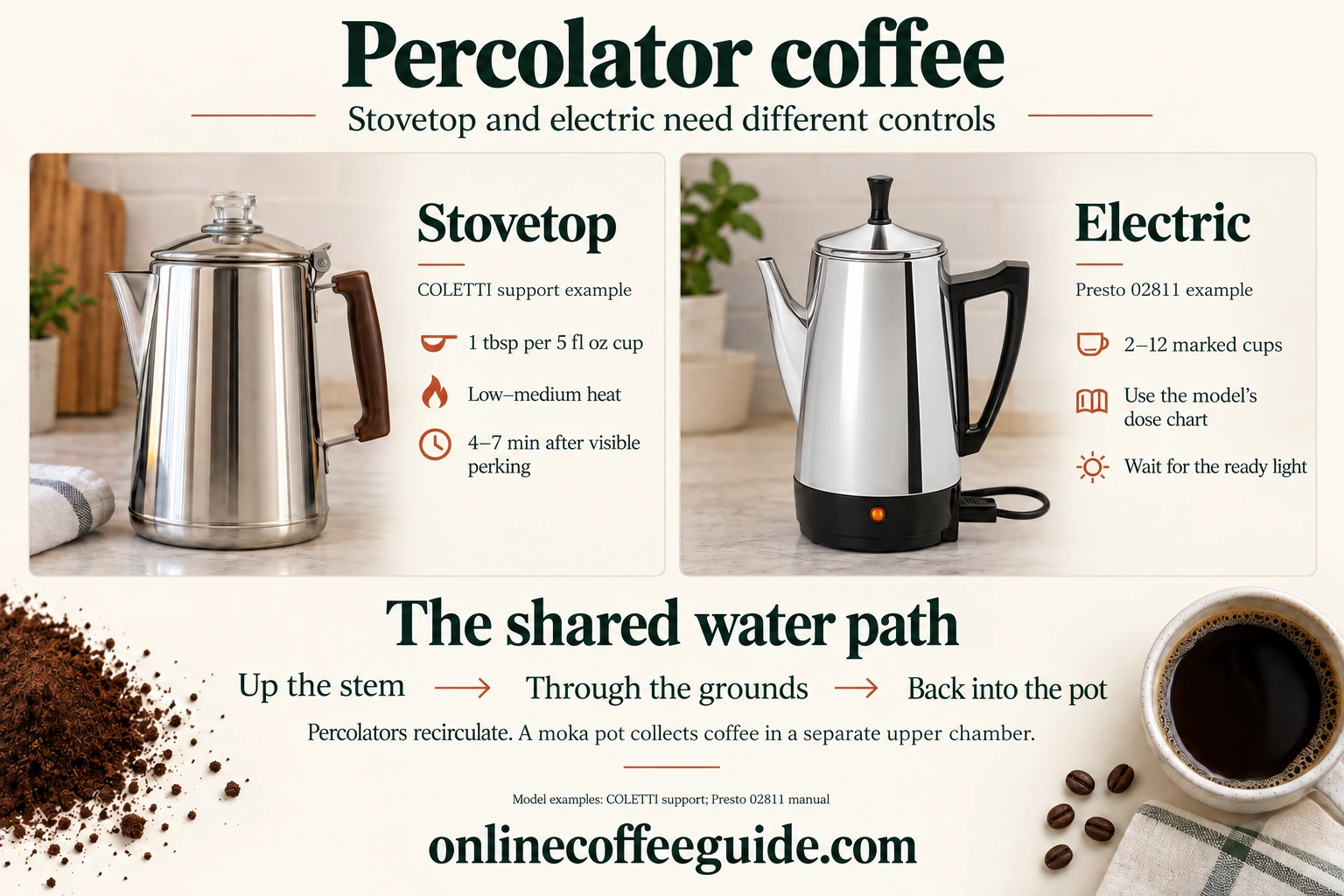 Stovetop COLETTI and electric Presto percolator instruction examples with the shared recirculating water path