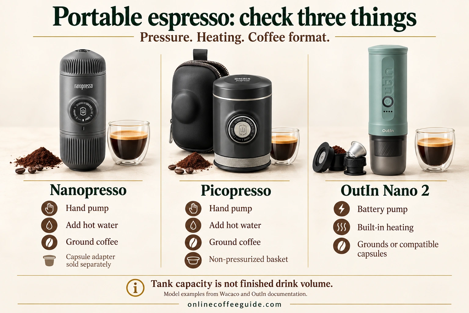 Portable espresso decision guide comparing Nanopresso, Picopresso and OutIn Nano 2 by pressure, water heating and coffee format