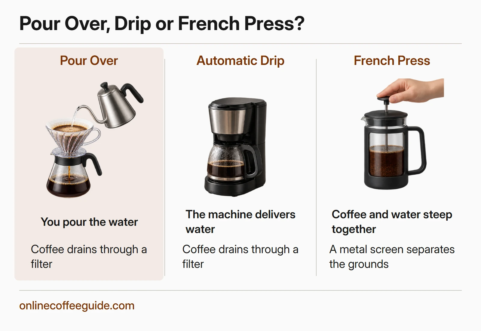 Pour over and automatic drip pass water through a filtered bed; French press steeps before metal-screen separation.