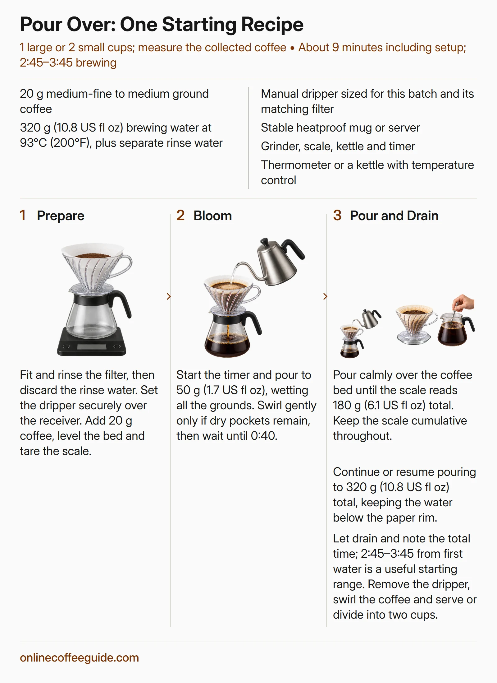 A paper-filter dripper with 20 g coffee, a 50 g bloom and cumulative pours to 180 g and 320 g before drainage.