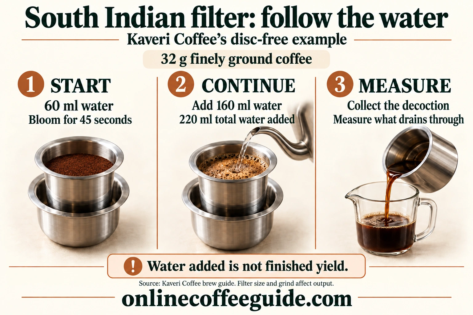 Kaveri disc-free filter example: 32 g coffee, 60 ml (2 US fl oz) bloom for 45 seconds, then 160 ml (5.4 US fl oz) to reach 220 ml (7.4 US fl oz) input, followed by measuring the decoction