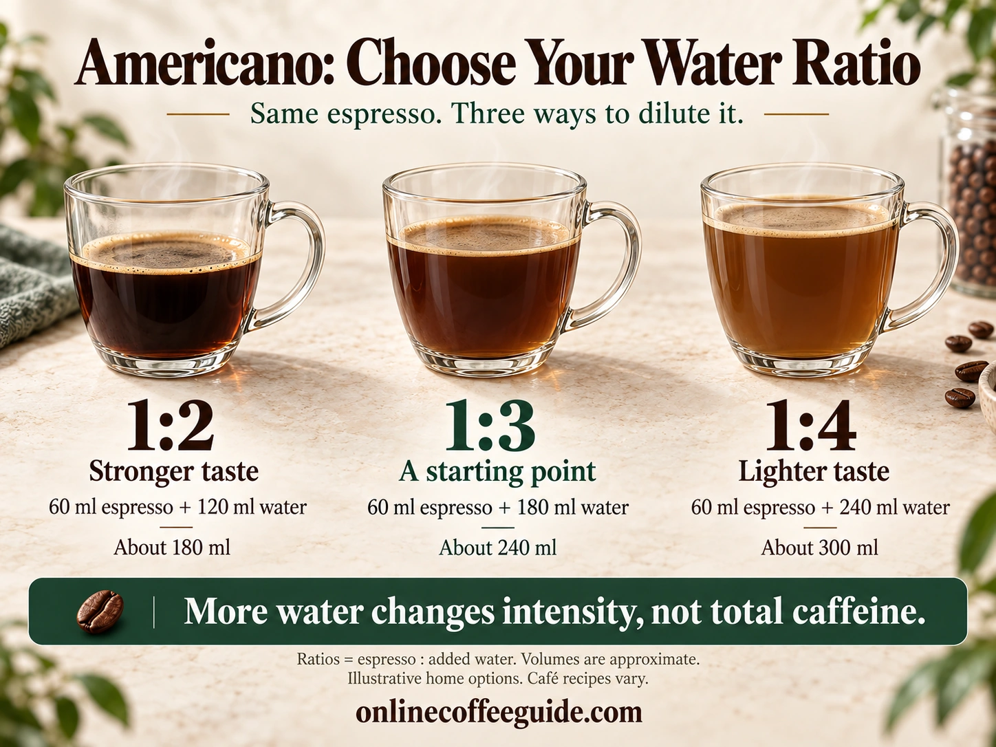 Three Americano dilutions using the same 60 ml espresso with 120, 180 or 240 ml added water