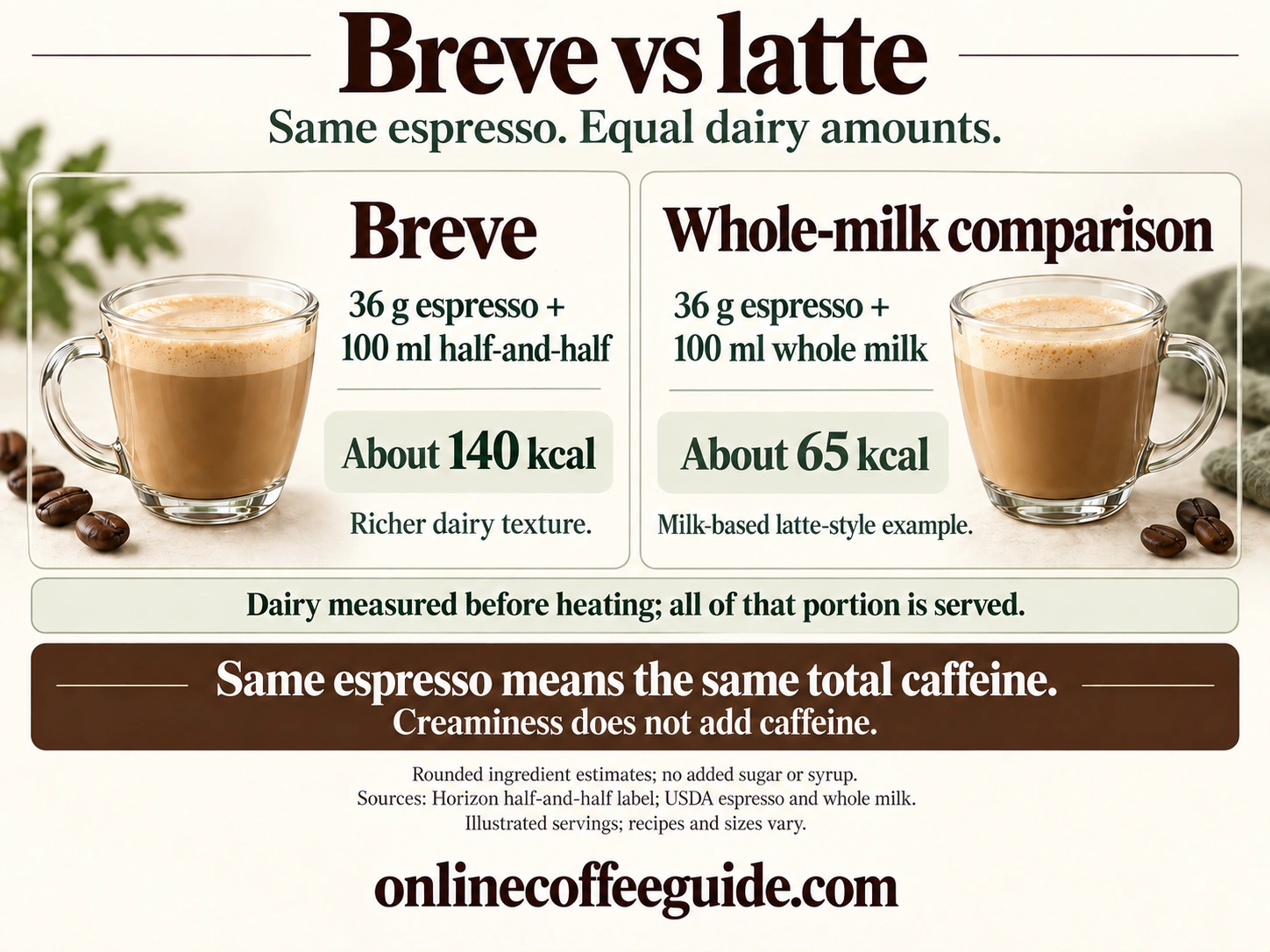 Equal-portion comparison: 36 g espresso with 100 ml half-and-half gives about 140 kcal, while the same espresso with 100 ml whole milk gives about 65 kcal