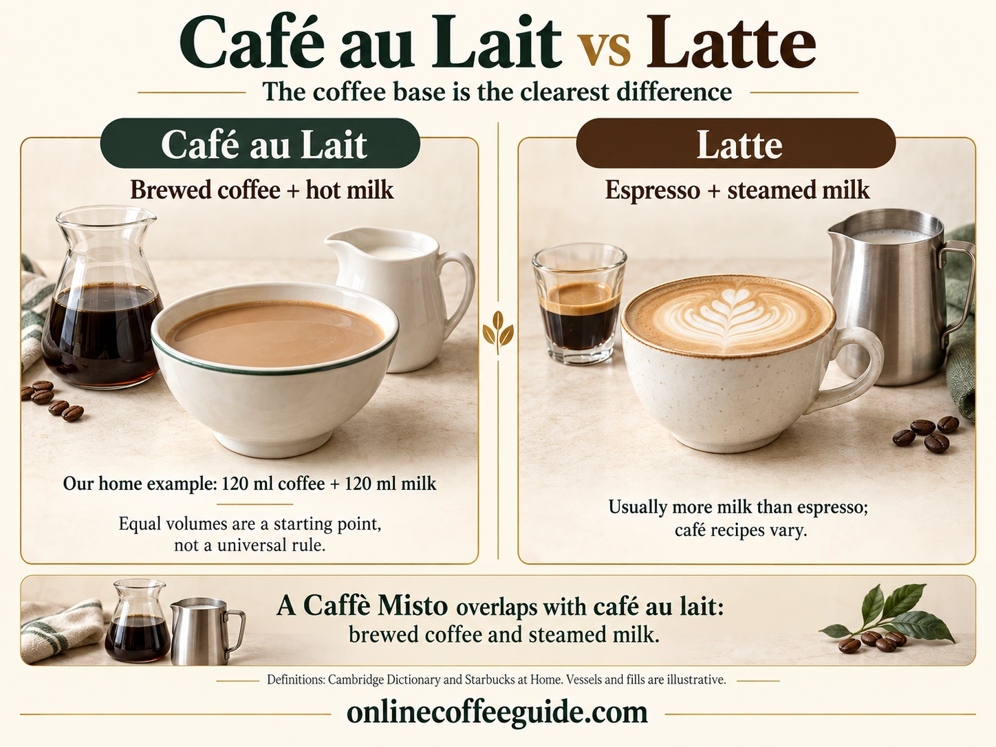 Café au lait uses brewed coffee and hot milk, while a latte uses espresso and steamed milk; Caffè Misto closely overlaps with café au lait