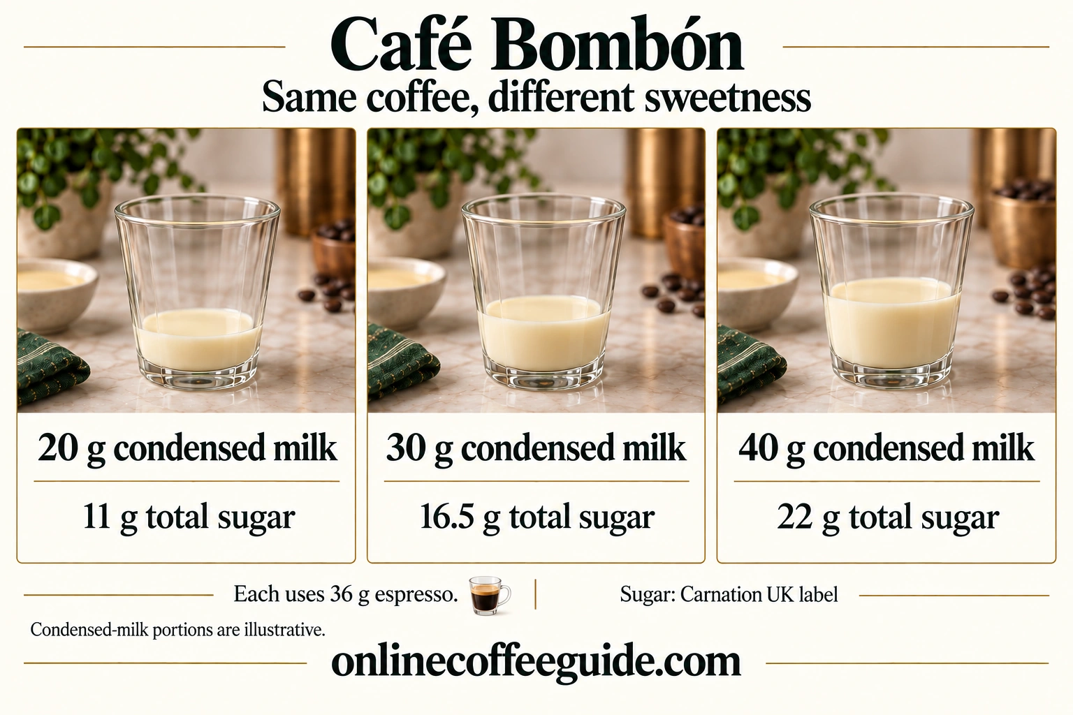 Café bombón comparison with the same 36 g espresso: 20, 30 or 40 g condensed milk gives 11, 16.5 or 22 g total sugar using the Carnation UK label