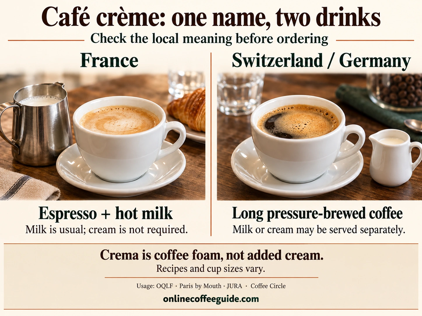 Café crème regional comparison: French espresso with hot milk and Swiss or German long pressure-brewed coffee with dairy served separately