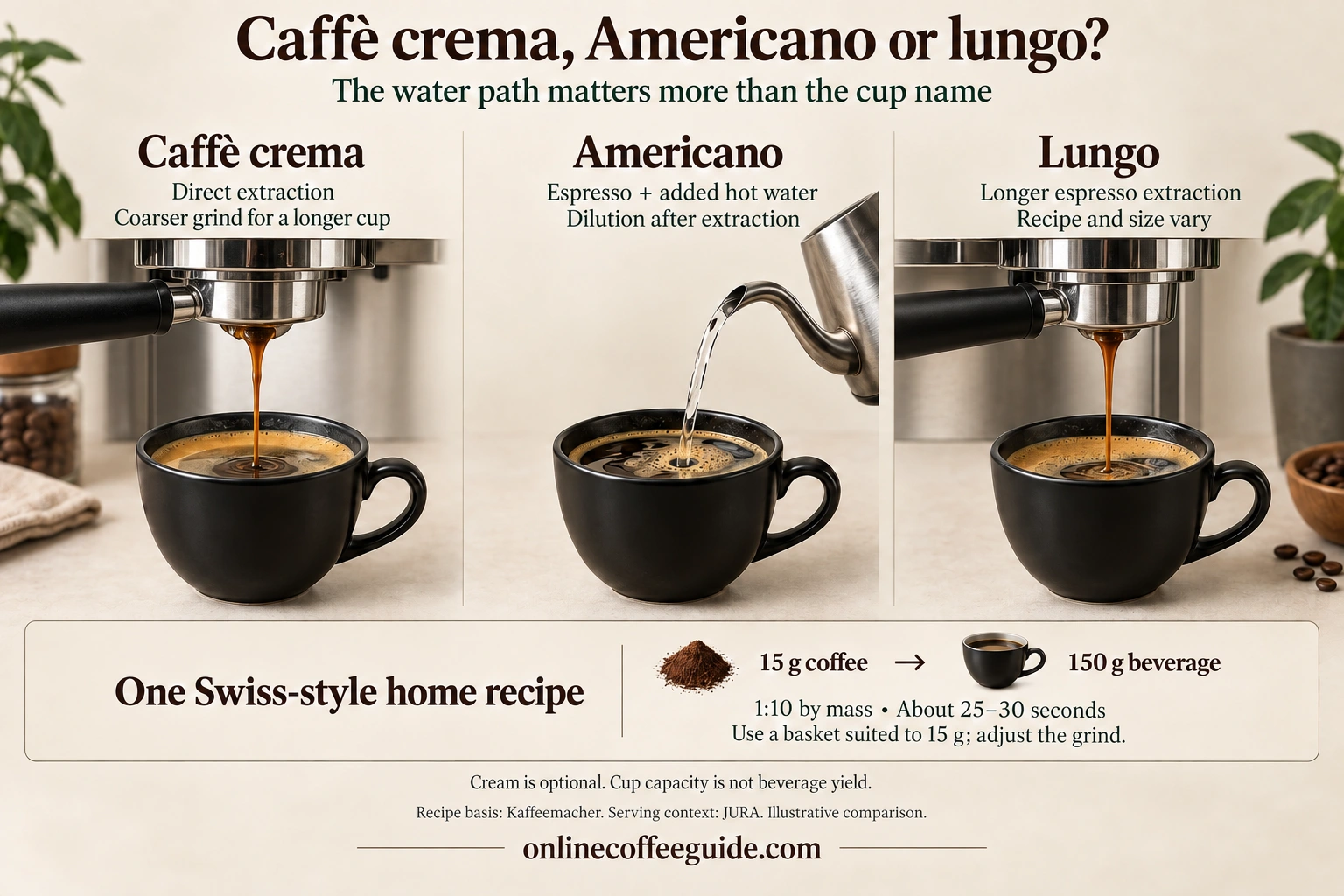 Caffè crema, Americano and lungo compared by water path, with a Swiss-style 15 g coffee to 150 g beverage home recipe.