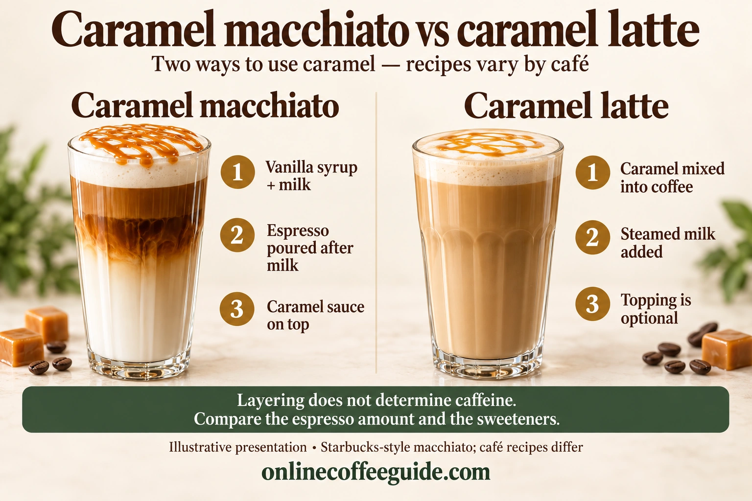 Caramel macchiato uses vanilla-sweetened milk, espresso poured afterward and caramel on top; caramel latte mixes caramel into coffee and milk.
