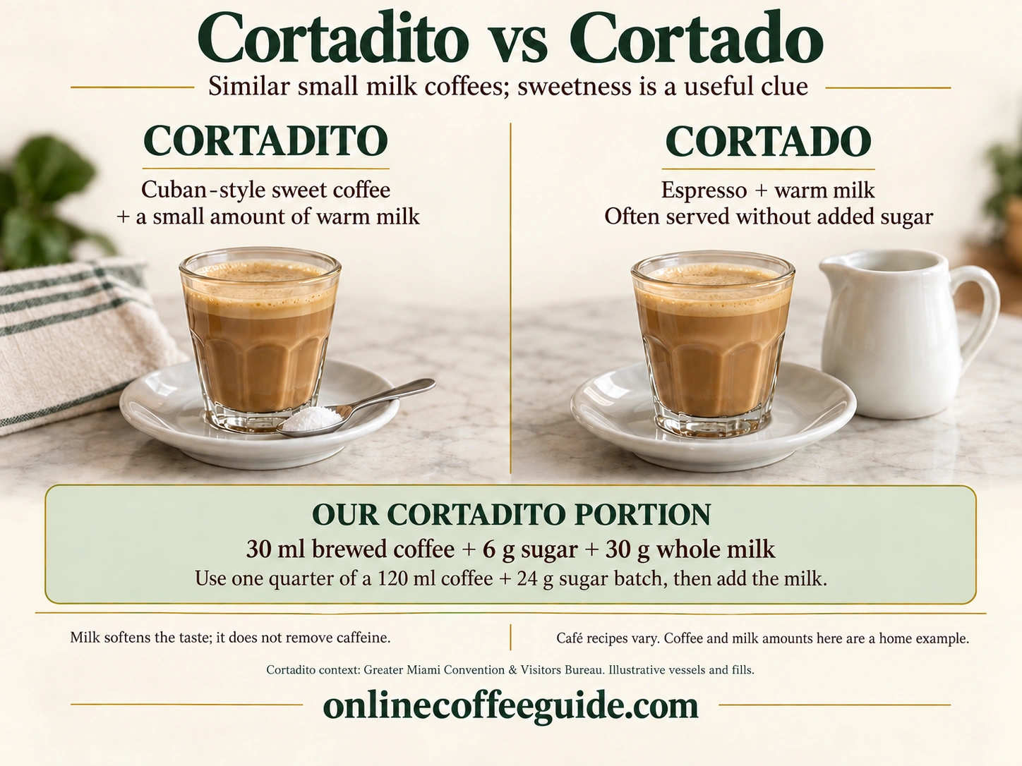 Cortadito and cortado compared: commonly sweetened Cuban-style coffee with a little milk versus espresso with milk often served without added sugar; a defined cortadito home portion is shown