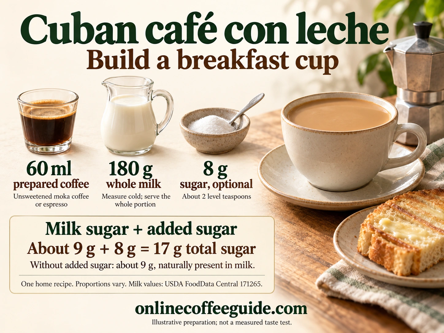 Cuban café con leche home recipe with 60 ml coffee, 180 g whole milk and optional 8 g sugar; about 9 g milk sugar plus 8 g added sugar gives 17 g total