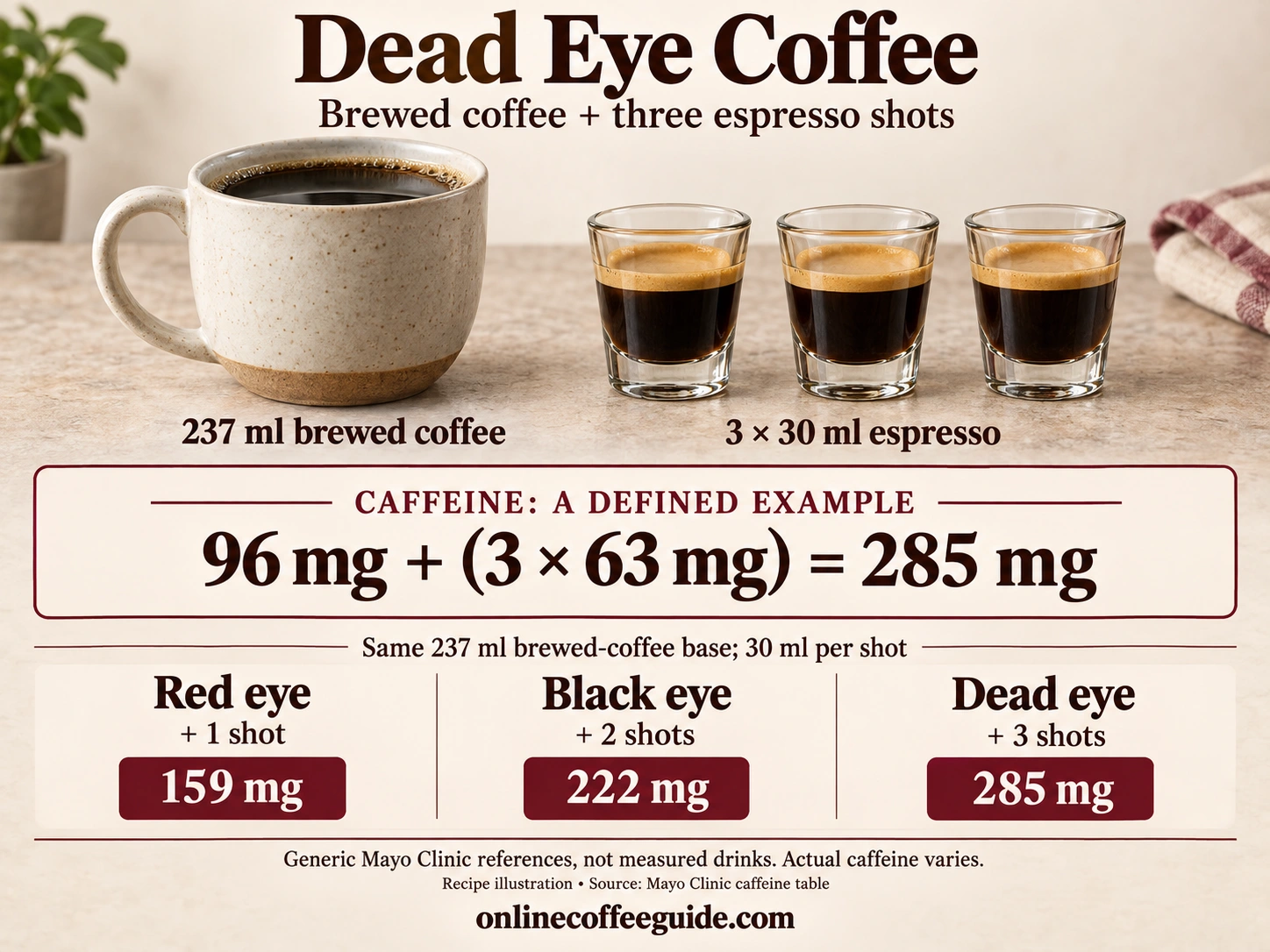 Dead Eye coffee example with 237 ml brewed coffee and three 30 ml espresso portions: 96 plus 189 equals 285 mg caffeine, with red and black eye comparisons