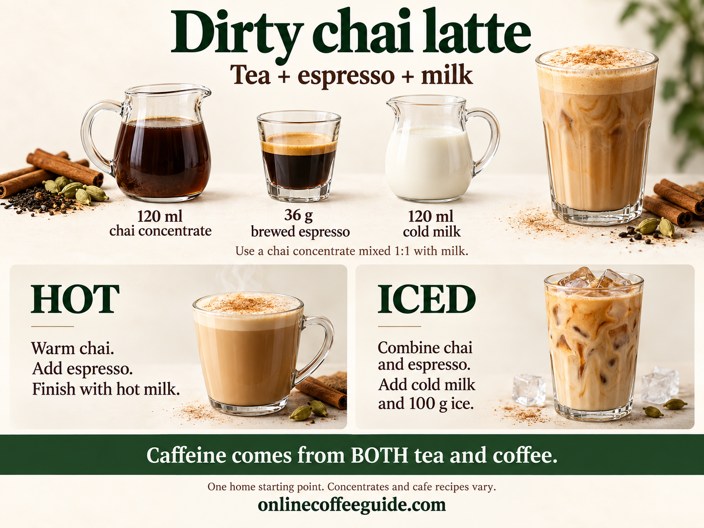 Dirty chai latte ingredient amounts and hot or iced assembly, with a reminder to count caffeine from tea and espresso