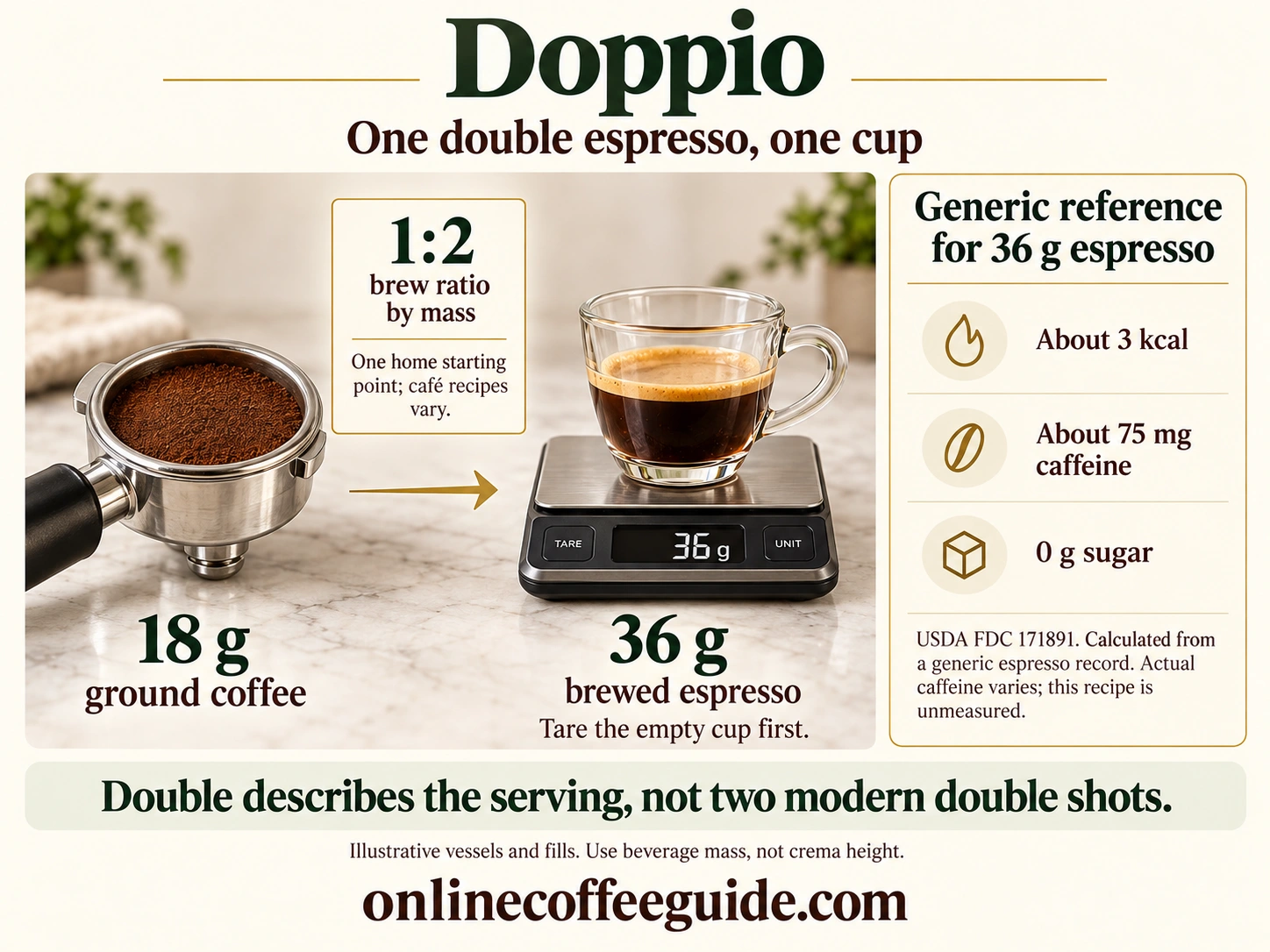 Doppio starting recipe with 18 g ground coffee, 36 g brewed espresso in one cup and clearly labeled generic nutrition references