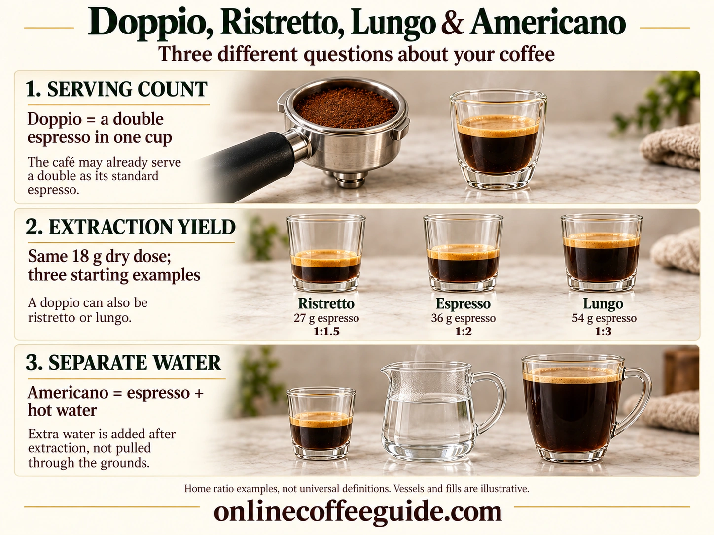 Doppio comparison separating double serving count, ristretto to lungo extraction yields and Americano dilution with separate water