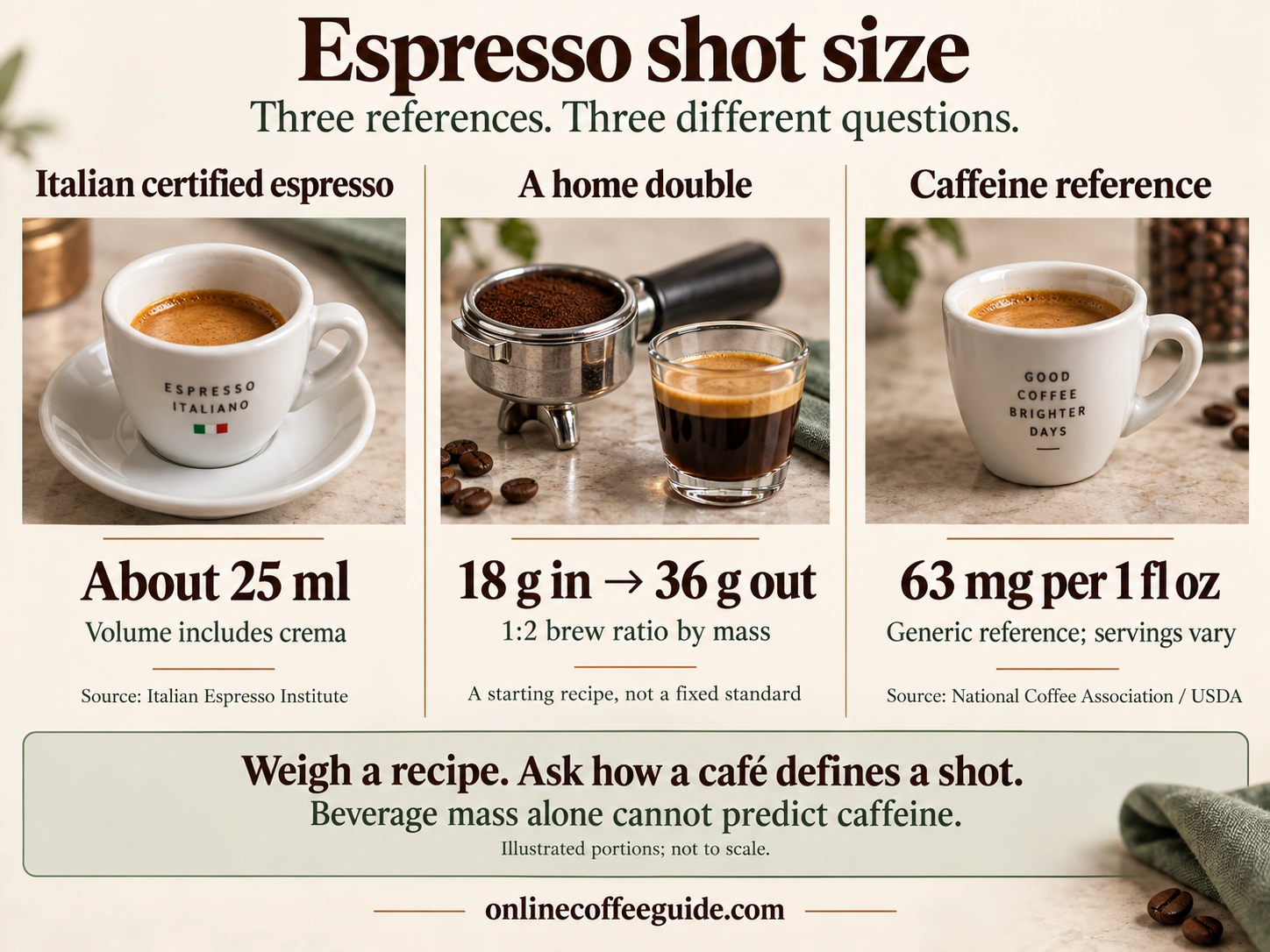 Espresso shot-size infographic separating an approximately 25 ml Italian serving, an 18 g to 36 g home double, and a 63 mg per fluid ounce caffeine reference
