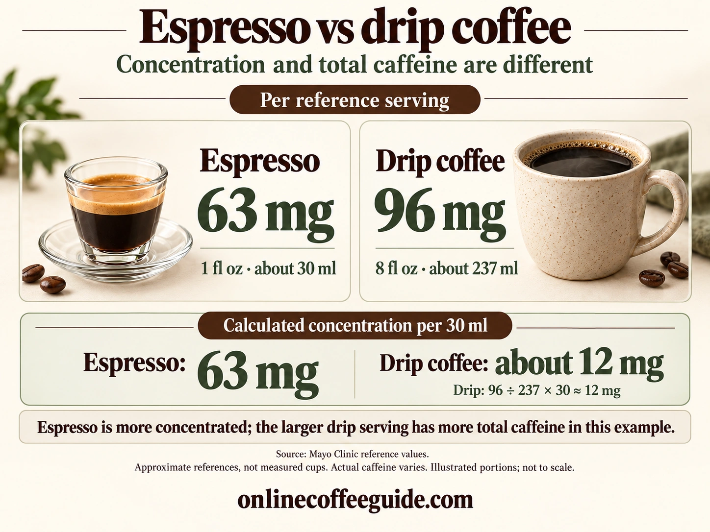 Espresso versus drip coffee caffeine comparison: about 63 mg per one-fluid-ounce espresso and about 96 mg per eight-fluid-ounce brewed coffee reference