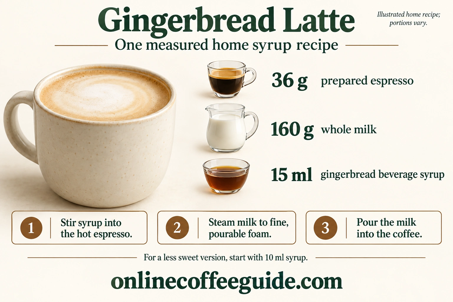 Gingerbread latte uses 36 g prepared espresso, 160 g whole milk and 15 ml gingerbread syrup; stir syrup into espresso and add steamed milk, or start with 10 ml syrup for less sweetness