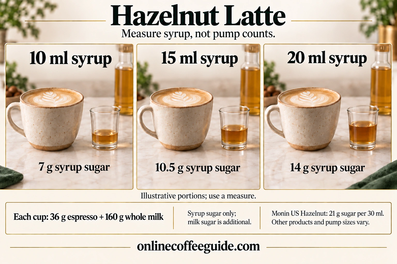 Hazelnut latte comparison with 10, 15 and 20 ml syrup adding 7, 10.5 and 14 g syrup sugar, while 36 g espresso and 160 g whole milk stay constant