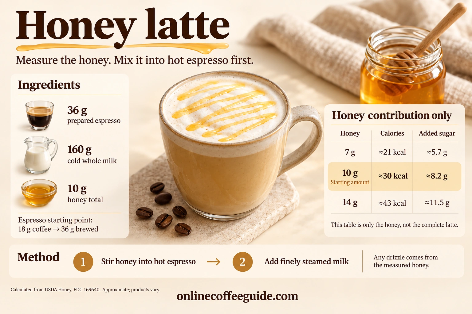 Honey latte recipe with 36 g espresso, 160 g cold milk and 10 g honey, plus honey-only sugar calculations for 7, 10 and 14 g