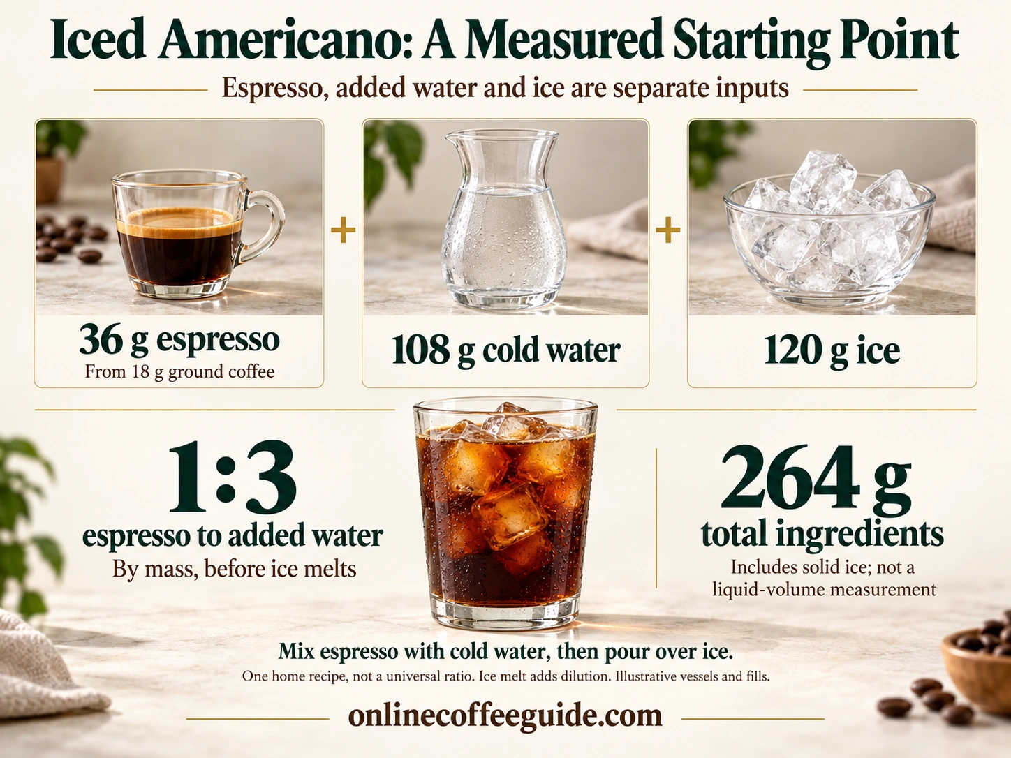 Iced Americano home recipe with 36 g espresso, 108 g cold water and 120 g ice; a 1:3 espresso-to-added-water ratio before melting