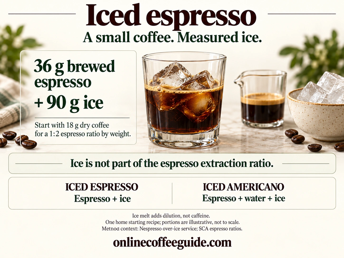 Iced espresso recipe with 36 g espresso and 90 g ice, compared with an iced Americano that also adds water