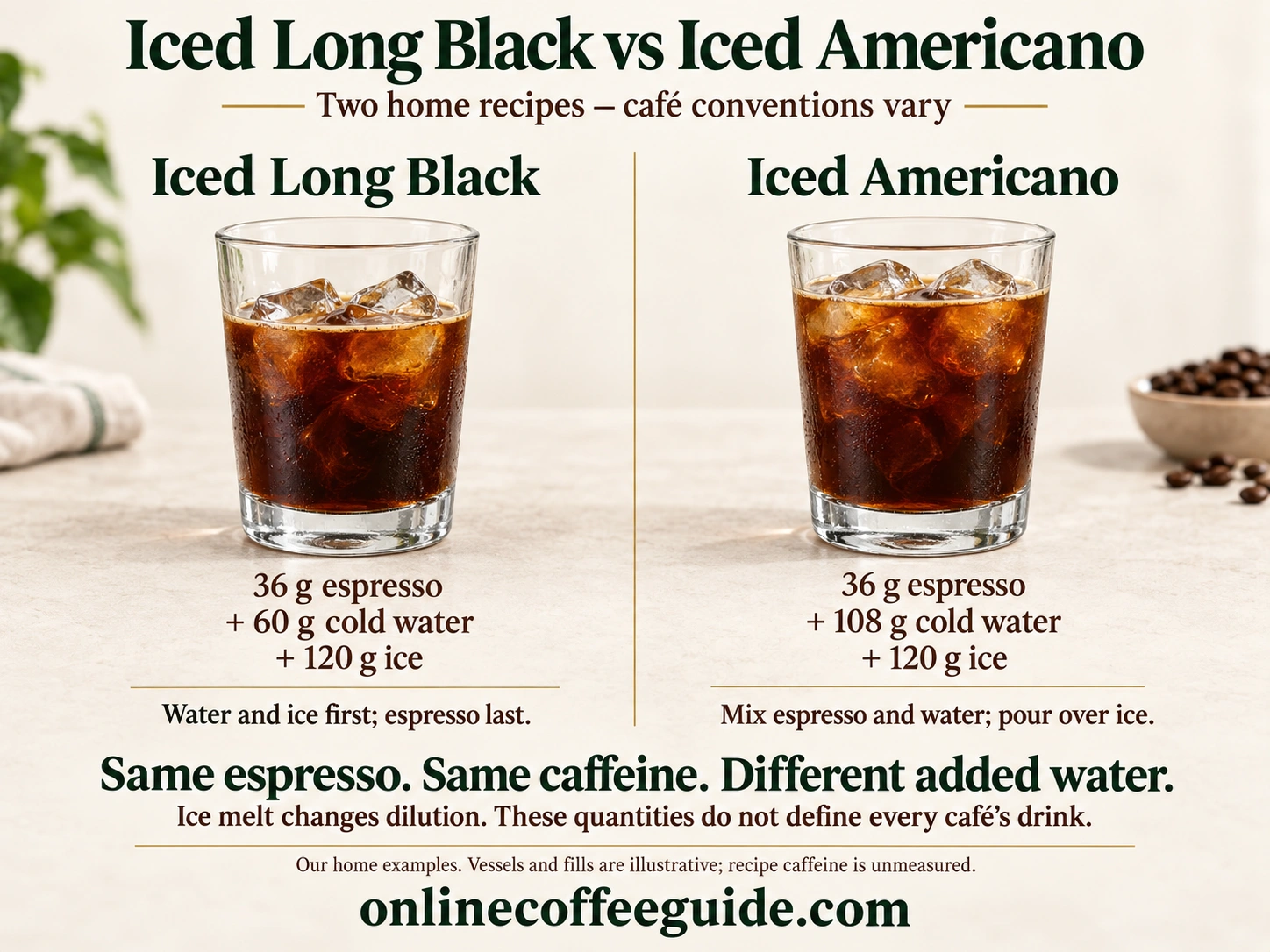 Two home recipes with the same 36 g espresso and 120 g ice: iced long black adds 60 g water, while iced Americano adds 108 g