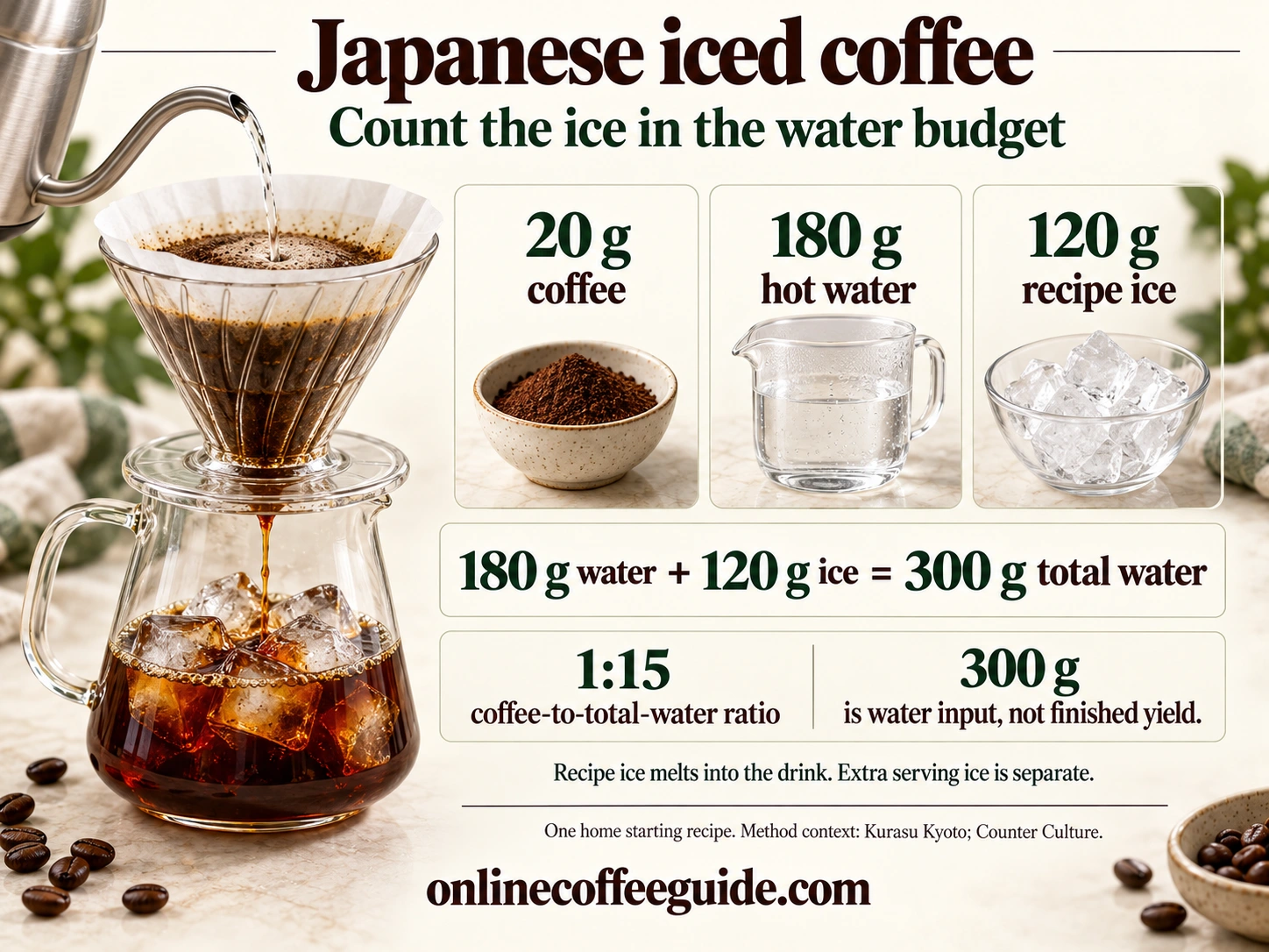 Japanese iced coffee water budget: 20 g coffee, 180 g hot water and 120 g recipe ice, giving a 1:15 total-water ratio