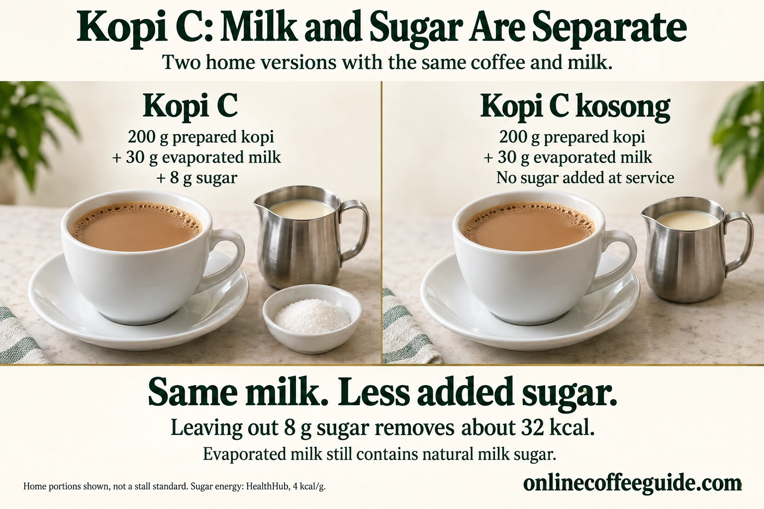 Kopi C and kopi C kosong with the same 200 g coffee and 30 g evaporated milk, compared with and without 8 g added sugar