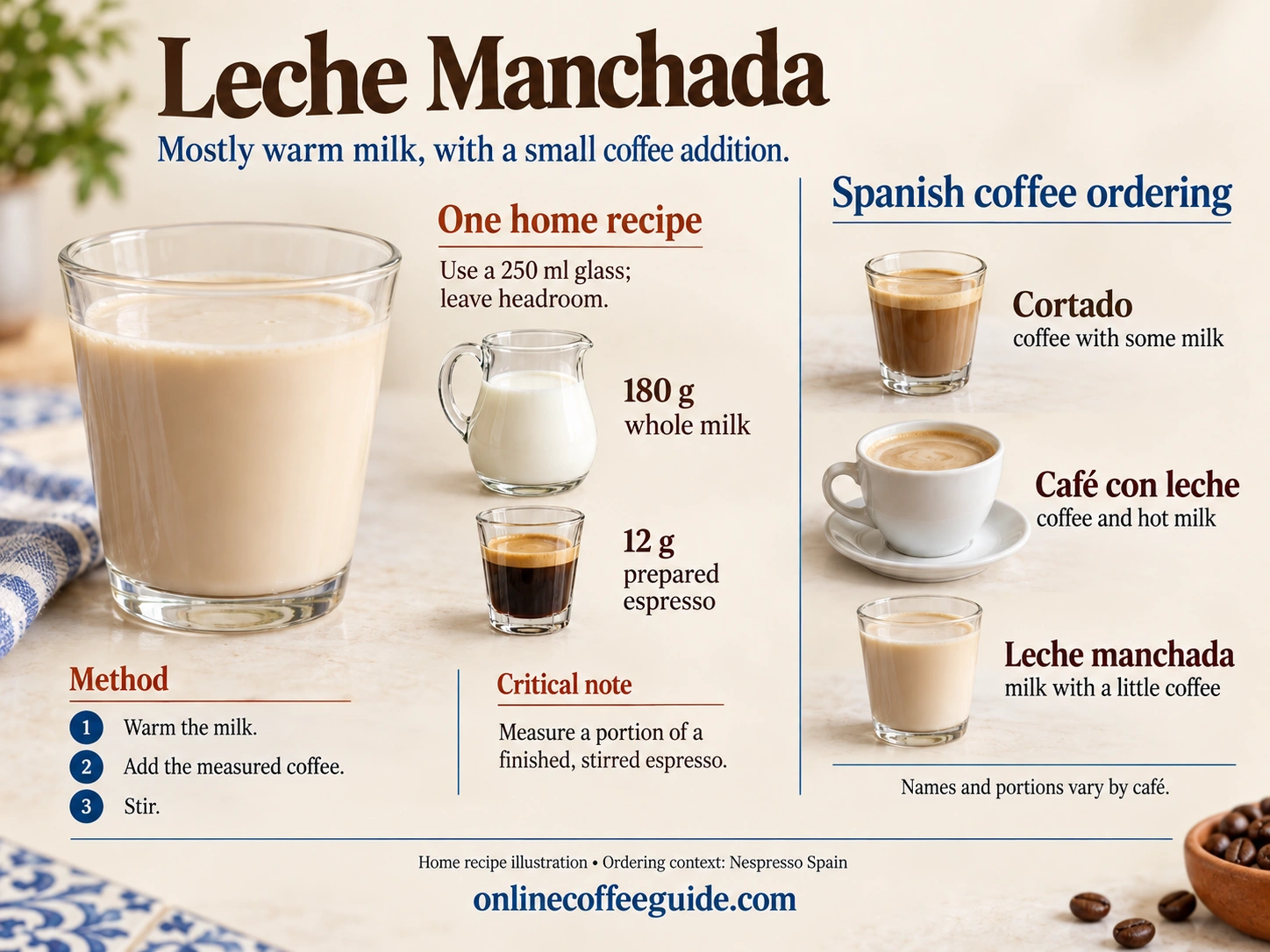 Leche manchada home recipe with 180 g milk and 12 g prepared espresso, alongside cortado and café con leche ordering descriptions