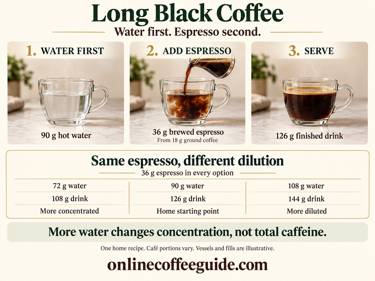 Long black water-first recipe with 90 g hot water and 36 g espresso, plus three dilution options using the same espresso amount