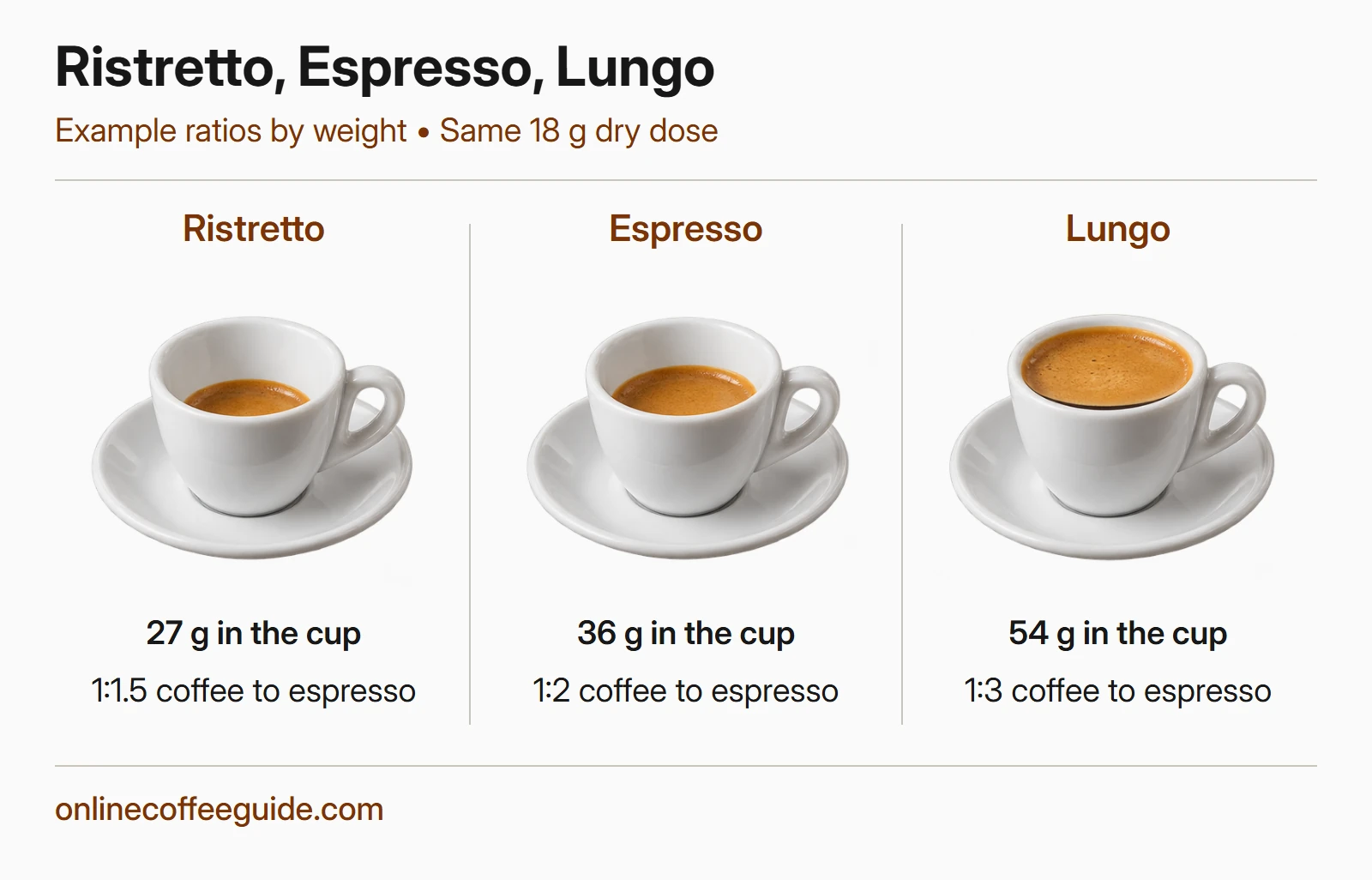 Ristretto, espresso and lungo compared using one 18-gram dry dose and example yields of 27, 36 and 54 grams.