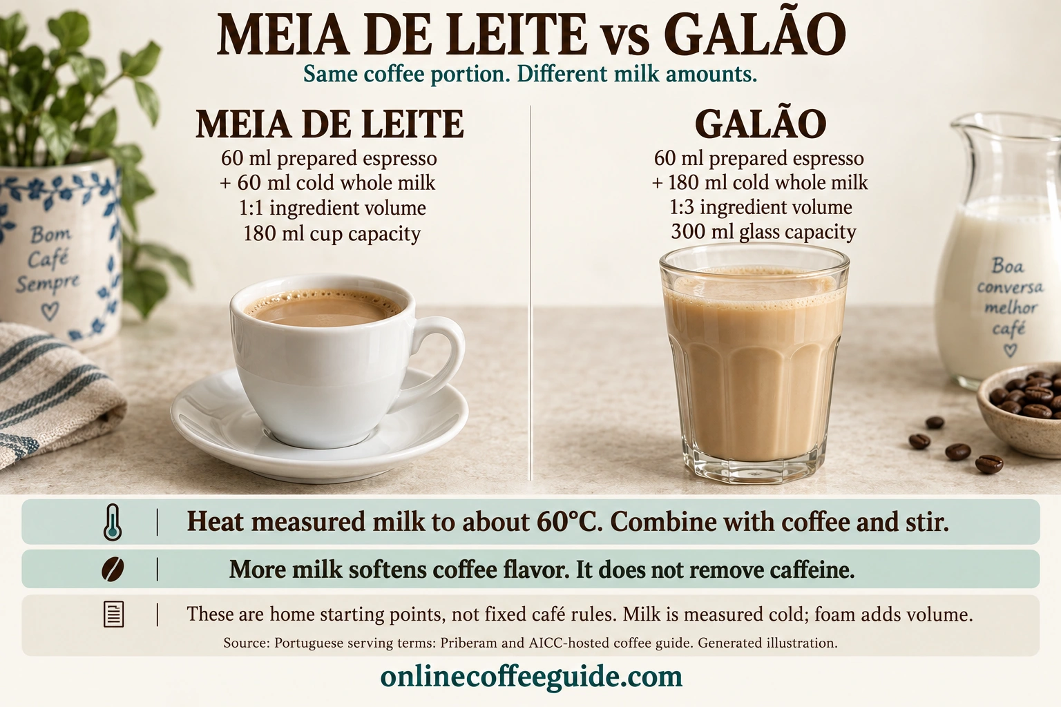 Meia de leite and galão compared using the same 60 ml espresso portion, with 60 ml and 180 ml cold milk respectively.