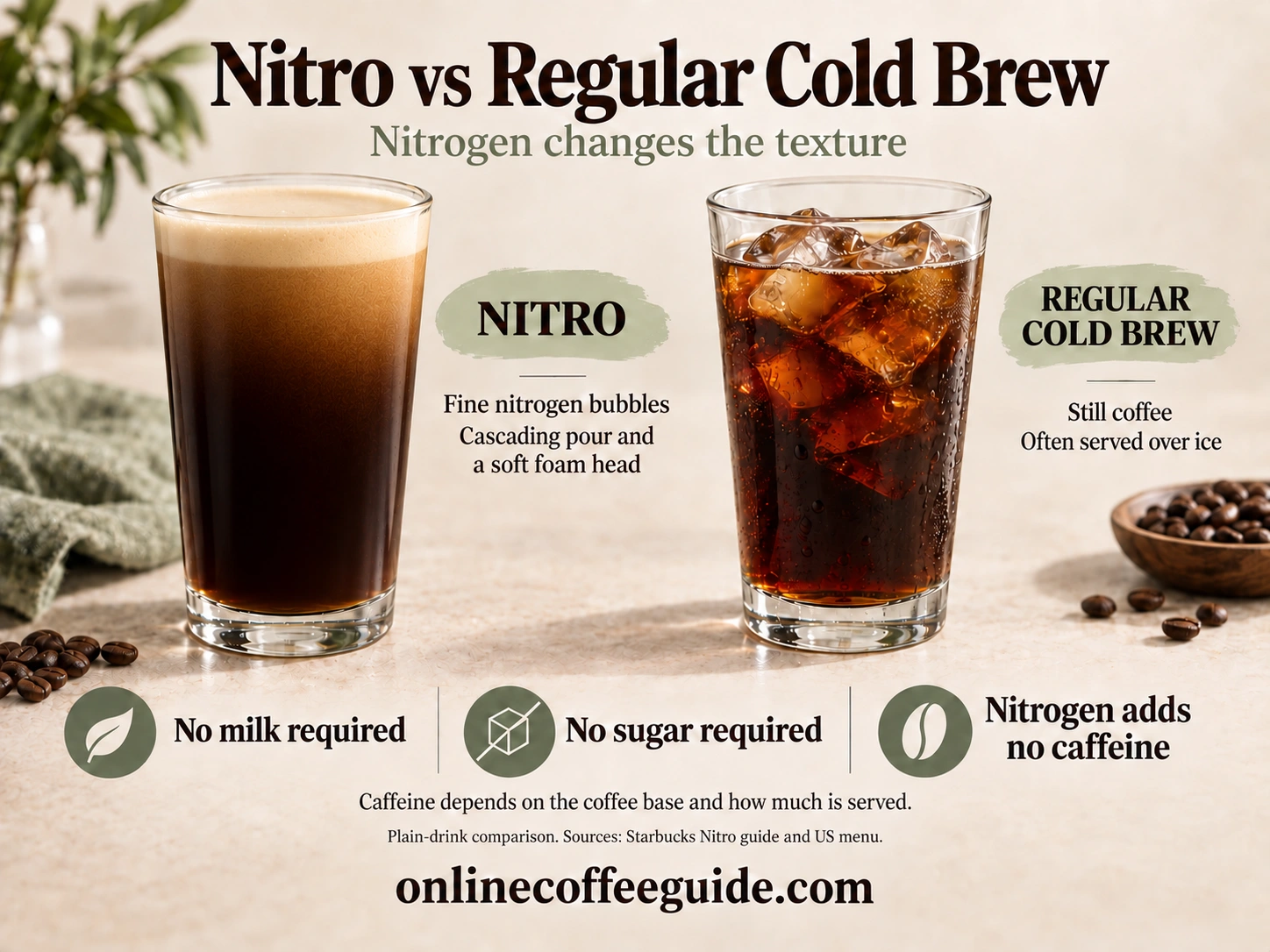 Plain nitro cold brew with a fine foam head compared with still regular cold brew over ice; nitrogen adds no milk, sugar or caffeine