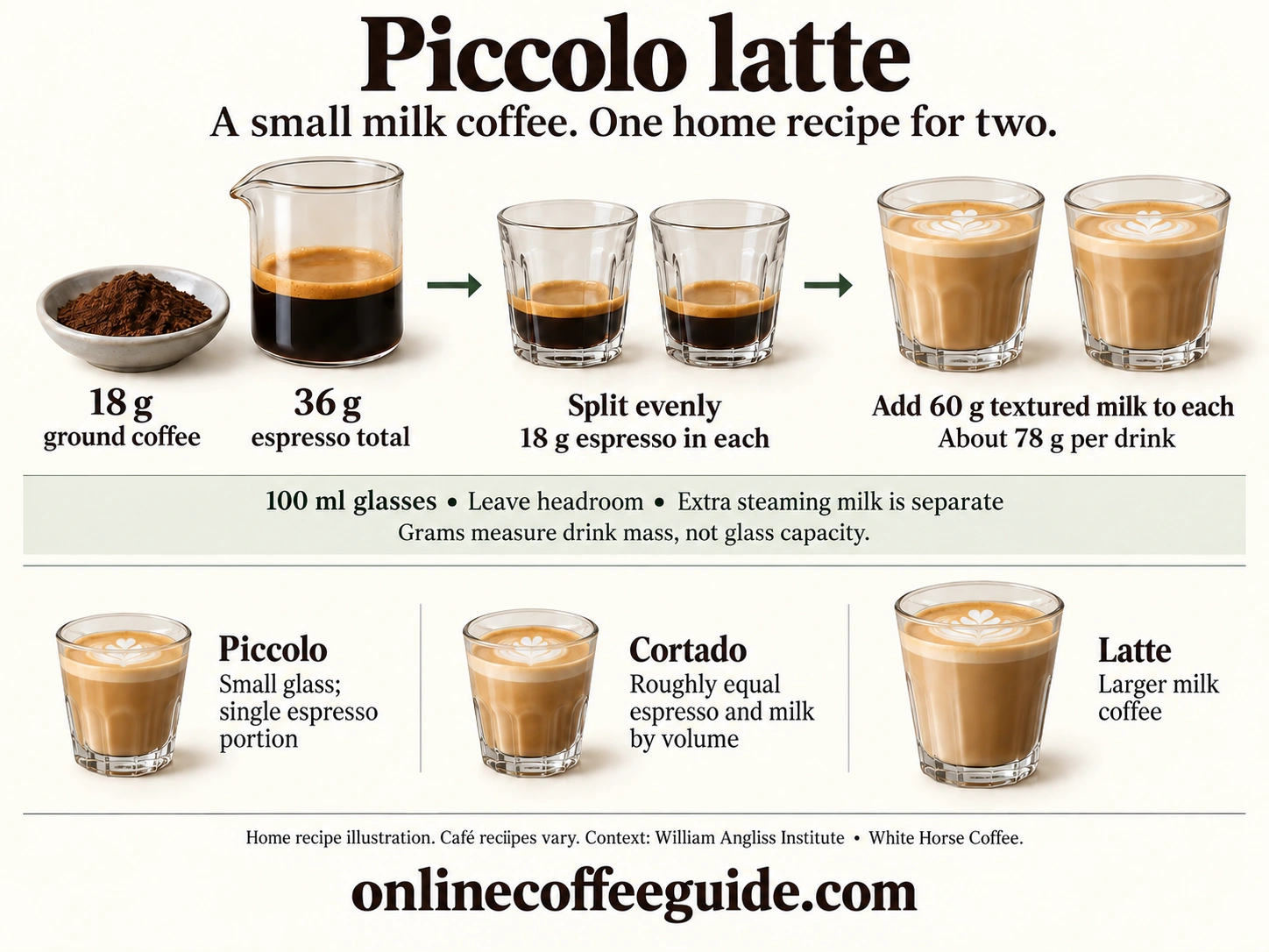 Piccolo home recipe for two: extract 36 g espresso from 18 g coffee, split 18 g into each glass and add 60 g textured milk per drink; comparison with cortado and latte.