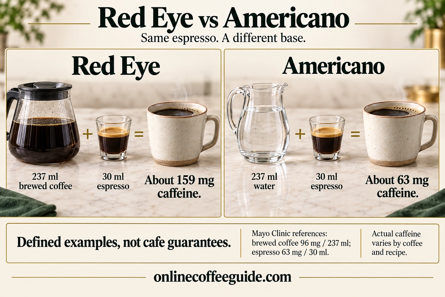 Red Eye and Americano examples with the same 30 ml espresso: brewed coffee gives a 159 mg caffeine reference, while water gives 63 mg