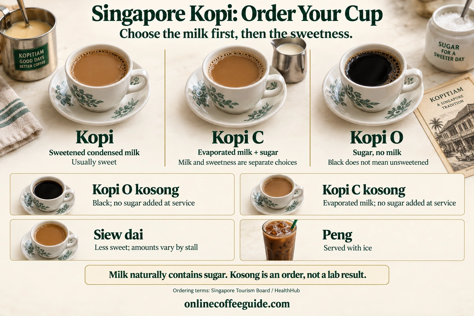 Singapore kopi ordering guide comparing condensed milk, evaporated milk, black coffee, kosong, siew dai and peng