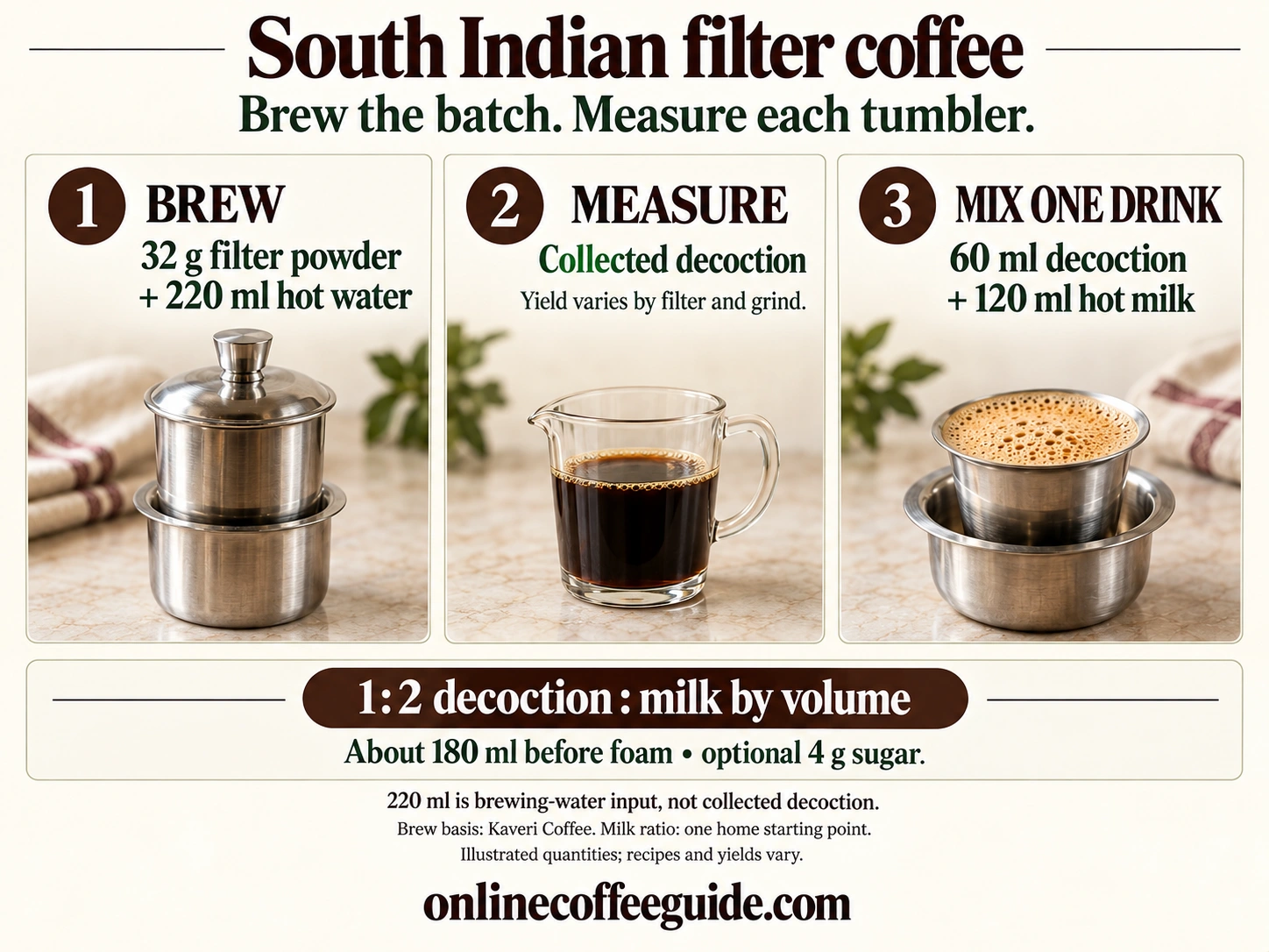 Filter kaapi sequence: brew 32 g powder with 220 ml water, measure collected decoction, then mix 60 ml decoction with 120 ml hot milk