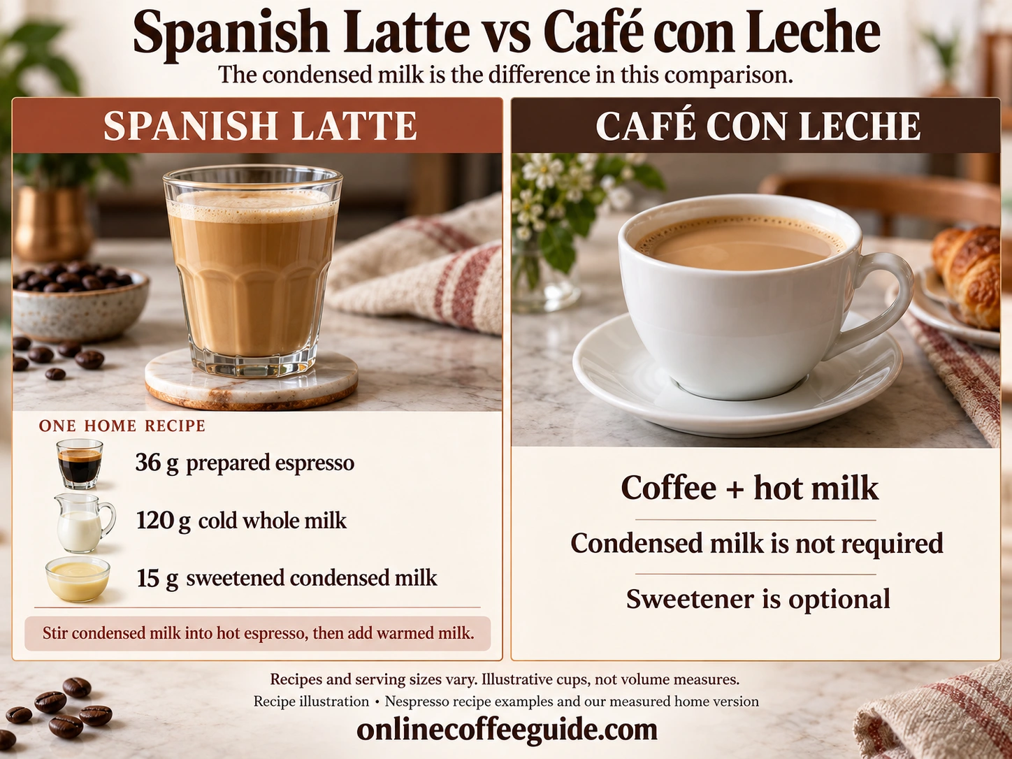 Spanish latte with 36 g espresso, 120 g milk and 15 g sweetened condensed milk compared with café con leche, which does not require condensed milk.