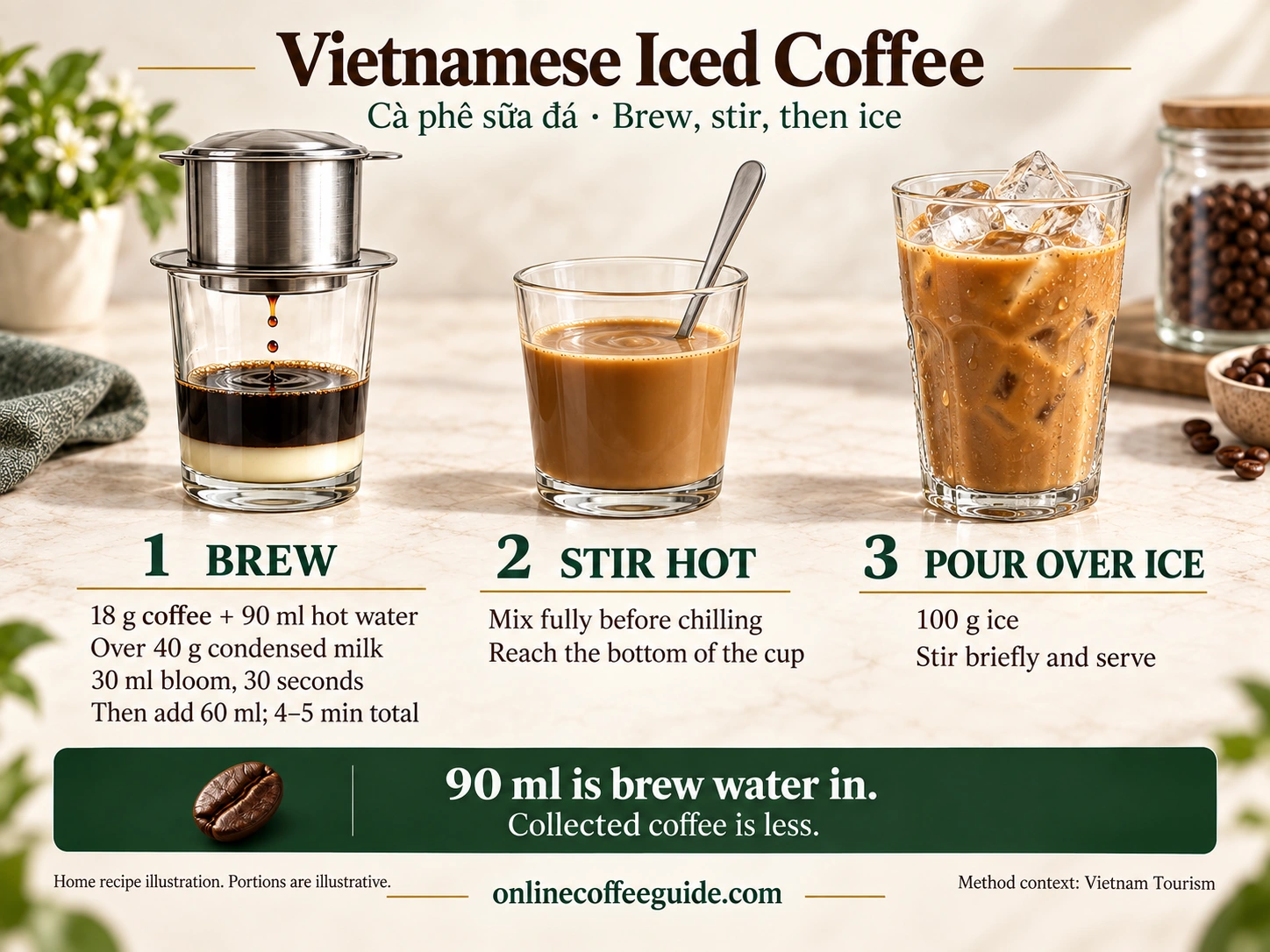 Vietnamese iced coffee sequence: brew 18 g coffee with 90 ml water over 40 g condensed milk, stir hot, then pour over 100 g ice.